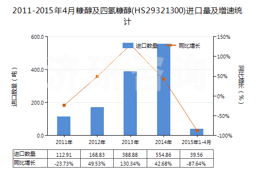 2011-2015年4月糠醇及四氫糠醇(HS29321300)進口量及增速統計